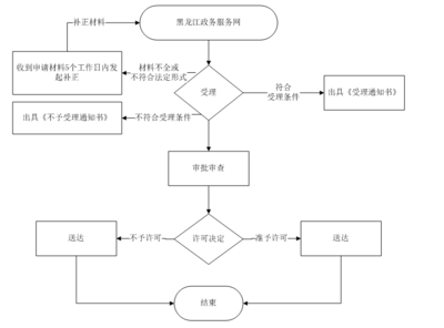 互聯網藥品信息服務資格證書補發流程與注意事項